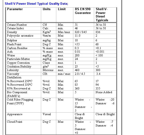 Shell VPower Diesel THE FACTS